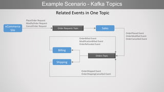 Example Scenario – Kafka Topics
eCommerce
Site
SalesOrder Requests Topic
Orders Topic
Related Events in One Topic
Billing
Shipping
OrderPlaced Event
OrderModified Event
OrderCancelled EventOrderBilled Event
ModificationBilled Event
OrderRefunded Event
OrderShipped Event
OrderShippingCancelled Event
PlaceOrder Request
ModifyOrder Request
CancelOrder Request
 
