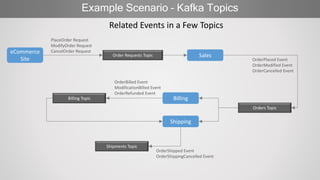 Example Scenario – Kafka Topics
Related Events in a Few Topics
eCommerce
Site
SalesOrder Requests Topic
Orders Topic
Billing
Shipping
OrderPlaced Event
OrderModified Event
OrderCancelled Event
OrderBilled Event
ModificationBilled Event
OrderRefunded Event
OrderShipped Event
OrderShippingCancelled Event
PlaceOrder Request
ModifyOrder Request
CancelOrder Request
Billing Topic
Shipments Topic
 