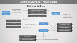 Example Scenario – Kafka Topics
One Topic per Event
eCommerce
Site
SalesModify Order Requests Topic
OrdersModified Topic
Billing
Shipping
OrderPlaced Event
OrderModified Event
OrderCancelled Event
OrderShipped Event
OrderShippingCancelled Event
PlaceOrder Request
ModifyOrder Request
CancelOrder Request
Order Refunded Topic
Shipments Topic
Order Billed Topic
ModificationBilled Topic
OrdersPlaced Topic
OrdersCancelled Topic
CancelledShipments Topic
OrderRefunded Event
OrderBilled Event
ModificationBilled Event
Place Order Requests Topic
Cancel Order Requests Topic
 
