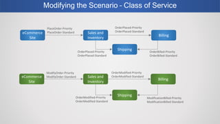 Modifying the Scenario – Class of Service
eCommerce
Site
Sales and
Inventory
Billing
Shipping
PlaceOrder-Priority
PlaceOrder-Standard
OrderPlaced-Priority
OrderPlaced-Standard
OrderBilled-Priority
OrderBilled-Standard
OrderPlaced-Priority
OrderPlaced-Standard
eCommerce
Site
Sales and
Inventory
Billing
Shipping
ModifyOrder-Priority
ModifyOrder-Standard
OrderModified-Priority
OrderModified-Standard
ModificationBilled-Priority
ModificationBilled-Standard
OrderModified-Priority
OrderModified-Standard
 