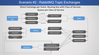 Scenario #2 – RabbitMQ Topic Exchanges
eCommerce
Site
PlaceOrder
Sales
Sales-Standard
OrderPlaced
Billing-Priority
Billing
Shipping
Shipping-Priority
OrderRefunded
Direct Exchange per Event, Routing Key with Class of Service,
Queue per Class of Service
ModifyOrder
CancelOrder
OrderModified
OrderCancelled
OrderBilled
Modification
Billed
Sales-Priority
Billing-Standard
Shipping-Standard
priority
standard
 