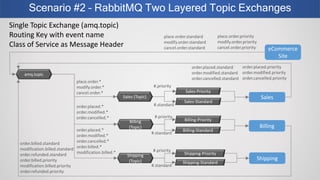 Scenario #2 – RabbitMQ Two Layered Topic Exchanges
eCommerce
Site
amq.topic
Sales
Sales-Standard
Shipping-Priority
place.order.standard
modify.order.standard
cancel.order.standard
Billing-Priority
Billing
order.placed.priority
order.modified.priority
order.cancelled.priority
Single Topic Exchange (amq.topic)
Routing Key with event name
Class of Service as Message Header
Sales-Priority
Billing-Standard
order.placed.*
order.modified.*
order.cancelled.*
Shipping-Standard
order.placed.*
order.modified.*
order.cancelled.*
order.billed.*
modification.billed.*
Shipping
Sales (Topic)
place.order.*
modify.order.*
cancel.order.*
Billing
(Topic)
Shipping
(Topic)
order.billed.standard
modification.billed.standard
order.refunded.standard
order.billed.priority
modification.billed.priority
order.refunded.priority
#.priority
#.standard
#.priority
#.priority
#.standard
#.standard
place.order.priority
modify.order.priority
cancel.order.priority
order.placed.standard
order.modified.standard
order.cancelled.standard
 