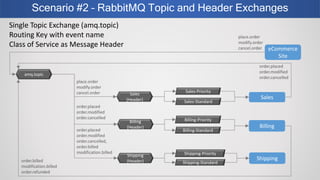 Scenario #2 – RabbitMQ Topic and Header Exchanges
eCommerce
Site
amq.topic
Sales
Sales-Standard
Shipping-Priority
place.order
modify.order
cancel.order
Billing-Priority
Billing
order.placed
order.modified
order.cancelled
Single Topic Exchange (amq.topic)
Routing Key with event name
Class of Service as Message Header
Sales-Priority
Billing-Standard
order.placed
order.modified
order.cancelled
Shipping-Standard
order.placed
order.modified
order.cancelled,
order.billed
modification.billed
Shipping
Sales
(Header)
place.order
modify.order
cancel.order
Billing
(Header)
Shipping
(Header)order.billed
modification.billed
order.refunded
 