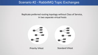 Scenario #2 – RabbitMQ Topic Exchanges
Priority VHost
Replicate preferred routing topology without Class of Service,
in two separate virtual hosts
Standard VHost
 