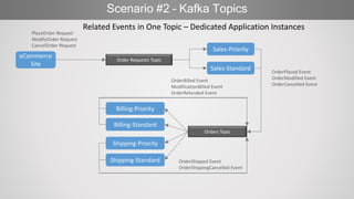 Scenario #2 – Kafka Topics
eCommerce
Site
Sales-Priority
Order Requests Topic
Orders Topic
Related Events in One Topic – Dedicated Application Instances
Billing-Priority
Shipping-Standard
OrderPlaced Event
OrderModified Event
OrderCancelled Event
OrderBilled Event
ModificationBilled Event
OrderRefunded Event
OrderShipped Event
OrderShippingCancelled Event
PlaceOrder Request
ModifyOrder Request
CancelOrder Request
Sales-Standard
Billing-Standard
Shipping-Priority
 