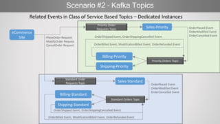 Scenario #2 – Kafka Topics
eCommerce
Site
Priority Orders Topic
Related Events in Class of Service Based Topics – Dedicated Instances
Billing-Priority
Shipping-Standard
OrderPlaced Event
OrderModified Event
OrderCancelled Event
OrderBilled Event, ModificationBilled Event, OrderRefunded Event
PlaceOrder Request
ModifyOrder Request
CancelOrder Request
Sales-Priority
Shipping-Priority
Billing-Standard
Standard Orders Topic
OrderShipped Event, OrderShippingCancelled Event
OrderShipped Event, OrderShippingCancelled Event
OrderBilled Event, ModificationBilled Event, OrderRefunded Event
Priority Order
Requests Topic
Sales-Standard
Standard Order
Requests Topic OrderPlaced Event
OrderModified Event
OrderCancelled Event
 