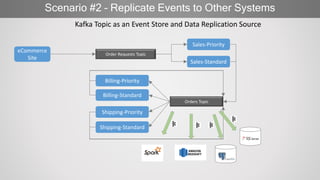 Scenario #2 – Replicate Events to Other Systems
eCommerce
Site
Sales-Priority
Order Requests Topic
Orders Topic
Kafka Topic as an Event Store and Data Replication Source
Billing-Priority
Shipping-Standard
Sales-Standard
Billing-Standard
Shipping-Priority
 