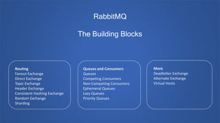 RabbitMQ
The Building Blocks
Routing
Fanout Exchange
Direct Exchange
Topic Exchange
Header Exchange
Consistent Hashing Exchange
Random Exchange
Sharding
Queues and Consumers
Queues
Competing Consumers
Non-Competing Consumers
Ephemeral Queues
Lazy Queues
Priority Queues
More
Deadletter Exchange
Alternate Exchange
Virtual Hosts
 