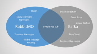 RabbitMQ KafkaSimple Pub Sub
Easily Evolvable
Topologies
Transient Messages
Persistent Messages
AMQP
Time Travel
Data Replication
Event Store
Simple Scaling
Flexible Message
Routing
 