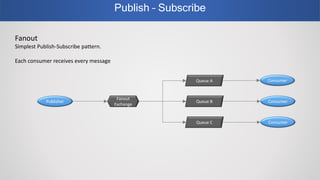 Publish – Subscribe
Publisher
Fanout
Exchange
Queue B Consumer
Fanout
Simplest Publish-Subscribe pattern.
Each consumer receives every message
Queue A
Queue C Consumer
Consumer
 
