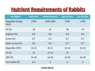 RABBIT NUTRITION, Animal Science, Animal Nutrition. | PPT