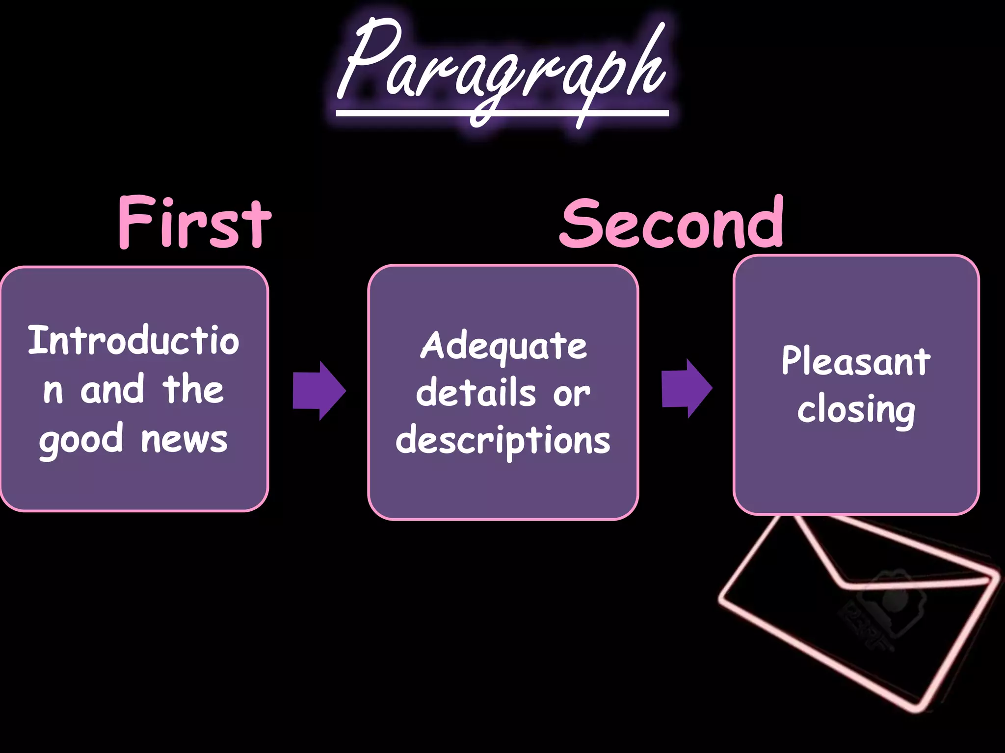 Paragraph
    First               Second
 Third
Introductio     Adequate      Pleasant
 n and the      details or     closing
 good news     descriptions
 