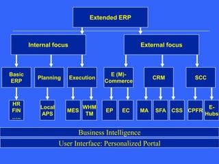 Extended ERPInternal focusExternal focusE (M)-CommerceCRMSCCBasicERPPlanningExecutionMASFACSSCPFRE-HubsECEPHRFIN…..LocalAPSMESWHMTMBusiness IntelligenceUser Interface: Personalized Portal