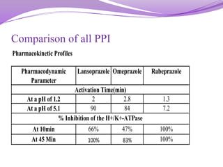 Comparison of all PPI
Pharmacokinetic Profiles
Pharmacodynamic
Parameter
Lansoprazole Omeprazole Rabeprazole
At a pH of 1.2 2 2.8 1.3
At a pH of 5.1 90 84 7.2
At 10min 66% 47% 100%
At 45 Min 100% 83% 100%
Activation Time(min)
% Inhibition of the H+/K+-ATPase
 