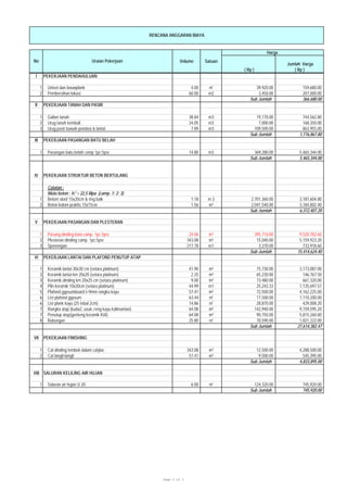 Volume Satuan
Jumlah Harga
( Rp ) ( Rp )
I PEKERJAAN PENDAHULUAN
1 Uniset dan bouwplank 4.00 m' 39,920.00 159,680.00
2 Pembersihan lokasi 60.00 m2 3,450.00 207,000.00
Sub Jumlah 366,680.00
II PEKERJAAN TANAH DAN PASIR
1 Galian tanah 38.84 m3 19,170.00 744,562.80
2 Urug tanah kembali 24.05 m3 7,000.00 168,350.00
3 Urug pasir bawah pondasi & lantai 7.89 m3 109,500.00 863,955.00
Sub Jumlah 1,776,867.80
III PEKERJAAN PASANGAN BATU BELAH
1 Pasangan batu belah camp 1pc:5psr 14.80 m3 369,280.00 5,465,344.00
Sub Jumlah 5,465,344.00
IV PEKERJAAN STRUKTUR BETON BERTULANG
Catatan :
Mutu beton : fc' = 22,5 Mpa (camp. 1: 2: 3)
1 Betom sloof 15x20cm & ring balk 1.18 m 3 2,701,360.00 3,187,604.80
2 Beton kolom praktis 15x15cm 1.56 m³ 2,041,540.00 3,184,802.40
Sub Jumlah 6,372,407.20
V PEKERJAAN PASANGAN DAN PLESTERAN
1 Pasang dinding bata camp. 1pc:5psr 24.06 m³ 395,710.00 9,520,782.60
2 Plesteran dinding camp. 1pc:5psr 343.08 m² 15,040.00 5,159,923.20
3 Sponengan 217.78 m1 3,370.00 733,918.60
Sub Jumlah 15,414,624.40
VI PEKERJAAN LANTAI DAN PLAFOND PENUTUP ATAP
1 Keramik lantai 30x30 cm (setara platinum) 41.90 m² 75,730.00 3,173,087.00
2 Keramik lantai km 20x20 (setara platinum) 2.25 m² 65,230.00 146,767.50
3 Keramik dinding km 20x25 cm (setara platinum) 9.00 m² 73,480.00 661,320.00
4 Plin keramik 10x30cm (setara platinum) 44.99 m1 25,243.33 1,135,697.57
5 Plafond gypsumboard t=9mm rangka kayu 57.41 m² 72,500.00 4,162,225.00
6 List plafond gypsum 63.44 m' 17,500.00 1,110,200.00
6 List plank kayu (25 tebal 2cm) 14.86 m' 28,870.00 429,008.20
7 Rangka atap (kuda2, usuk, reng kayu kalimantan) 64.08 m² 142,940.00 9,159,595.20
7 Penutup atap(genteng keramik KIA) 64.08 m² 90,750.00 5,815,260.00
8 Bubungan 25.80 m' 70,590.00 1,821,222.00
Sub Jumlah 27,614,382.47
VII PEKERJAAN FINISHING
1 Cat dinding tembok dalam catylac 343.08 m² 12,500.00 4,288,500.00
2 Cat langit-langit 57.41 m² 9,500.00 545,395.00
Sub Jumlah 4,833,895.00
VIII SALURAN KELILING AIR HUJAN
1 Saluran air hujan U 20 6.00 m' 124,320.00 745,920.00
Sub Jumlah 745,920.00
RENCANA ANGGARAN BIAYA
No Uraian Pekerjaan
Harga
Page 2 of 3
 