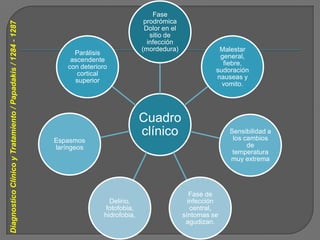 Fase
                                                                                             prodrómica
Diagnostico Clínico y Tratamiento / Papadakis / 1284 - 1287
                                                                                             Dolor en el
                                                                                               sitio de
                                                                                              infección
                                                                                            (mordedura)               Malestar
                                                                    Parálisis
                                                                                                                      general,
                                                                   ascendente
                                                                                                                       fiebre,
                                                                  con deterioro
                                                                                                                     sudoración
                                                                     cortical
                                                                                                                     nauseas y
                                                                    superior
                                                                                                                       vomito.




                                                                                            Cuadro
                                                                                            clínico                      Sensibilidad a
                                                                                                                          los cambios
                                                              Espasmos
                                                              laríngeos                                                        de
                                                                                                                          temperatura
                                                                                                                         muy extrema




                                                                                                              Fase de
                                                                                Delirio,                     infección
                                                                               fotofobia,                     central,
                                                                              hidrofobia,                  síntomas se
                                                                                                            agudizan.
 