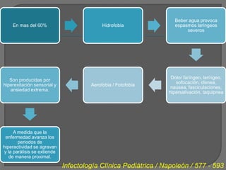 Beber agua provoca
    En mas del 60%                         Hidrofobia             espasmos laríngeos
                                                                       severos




                                                                 Dolor faríngeo, laríngeo,
   Son producidas por
                                                                   sofocación, disnea,
hiperexitación sensorial y            Aerofobia / Fotofobia
                                                                 nausea, fasciculaciones,
   ansiedad extrema.
                                                                hipersalivación, taquipnea




     A medida que la
 enfermedad avanza los
       periodos de
hiperactividad se agravan
y la parálisis se extiende
   de manera proximal.

                             Infectología Clínica Pediátrica / Napoleón / 577 - 593
 