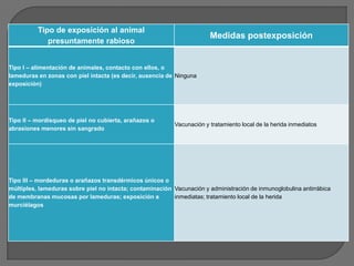 Tipo de exposición al animal
                                                                        Medidas postexposición
             presuntamente rabioso


Tipo I – alimentación de animales, contacto con ellos, o
lameduras en zonas con piel intacta (es decir, ausencia de Ninguna
exposición)




Tipo II – mordisqueo de piel no cubierta, arañazos o
                                                           Vacunación y tratamiento local de la herida inmediatos
abrasiones menores sin sangrado




Tipo III – mordeduras o arañazos transdérmicos únicos o
múltiples, lameduras sobre piel no intacta; contaminación Vacunación y administración de inmunoglobulina antirrábica
de membranas mucosas por lameduras; exposición a          inmediatas; tratamiento local de la herida
murciélagos
 