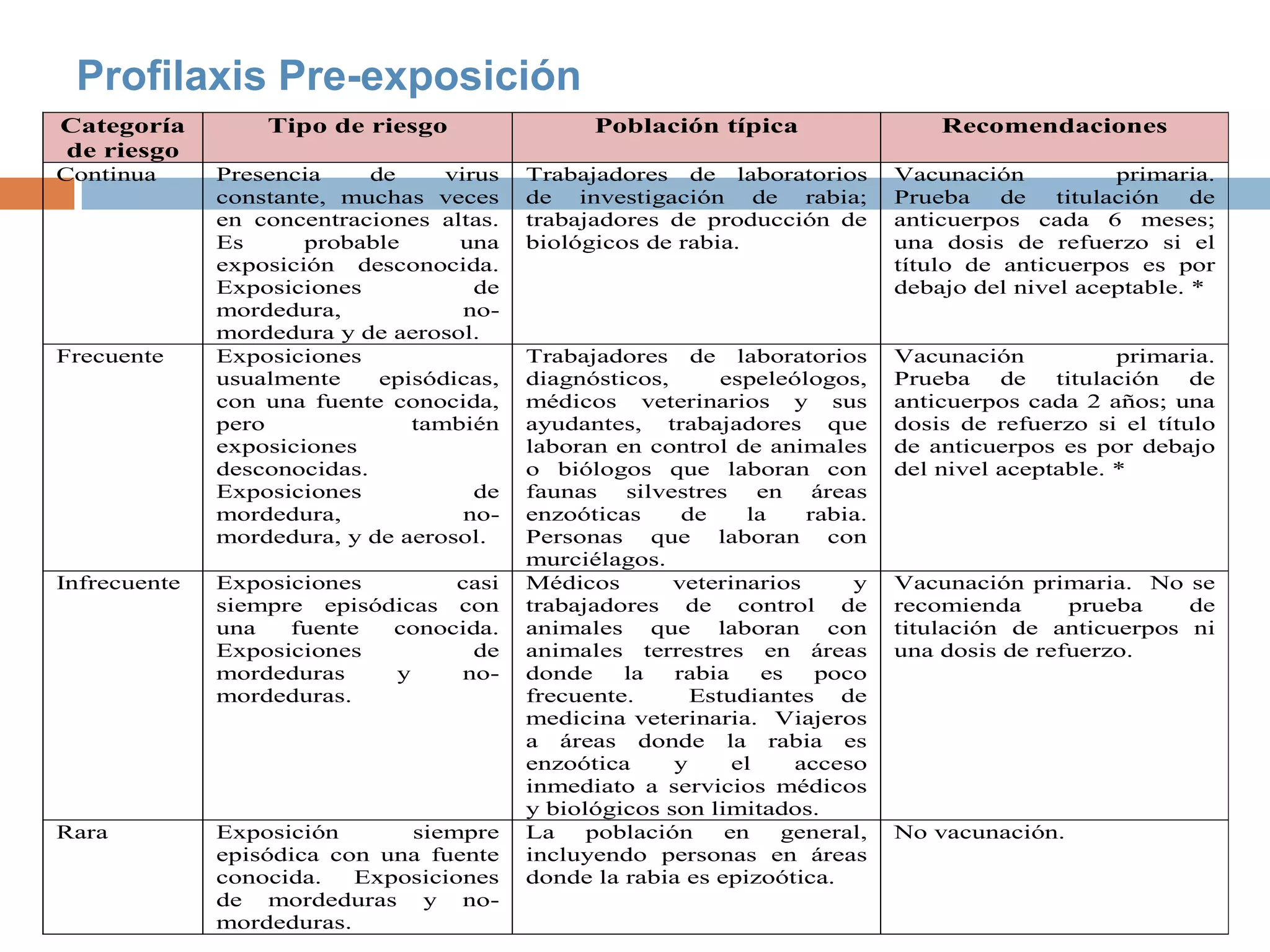 Profilaxis Pre-exposición
Categoría
de riesgo
Tipo de riesgo Población típica Recomendaciones
Continua Presencia de virus
constante, muchas veces
en concentraciones altas.
Es probable una
exposición desconocida.
Exposiciones de
mordedura, no-
mordedura y de aerosol.
Trabajadores de laboratorios
de investigación de rabia;
trabajadores de producción de
biológicos de rabia.
Vacunación primaria.
Prueba de titulación de
anticuerpos cada 6 meses;
una dosis de refuerzo si el
título de anticuerpos es por
debajo del nivel aceptable. *
Frecuente Exposiciones
usualmente episódicas,
con una fuente conocida,
pero también
exposiciones
desconocidas.
Exposiciones de
mordedura, no-
mordedura, y de aerosol.
Trabajadores de laboratorios
diagnósticos, espeleólogos,
médicos veterinarios y sus
ayudantes, trabajadores que
laboran en control de animales
o biólogos que laboran con
faunas silvestres en áreas
enzoóticas de la rabia.
Personas que laboran con
murciélagos.
Vacunación primaria.
Prueba de titulación de
anticuerpos cada 2 años; una
dosis de refuerzo si el título
de anticuerpos es por debajo
del nivel aceptable. *
Infrecuente Exposiciones casi
siempre episódicas con
una fuente conocida.
Exposiciones de
mordeduras y no-
mordeduras.
Médicos veterinarios y
trabajadores de control de
animales que laboran con
animales terrestres en áreas
donde la rabia es poco
frecuente. Estudiantes de
medicina veterinaria. Viajeros
a áreas donde la rabia es
enzoótica y el acceso
inmediato a servicios médicos
y biológicos son limitados.
Vacunación primaria. No se
recomienda prueba de
titulación de anticuerpos ni
una dosis de refuerzo.
Rara Exposición siempre
episódica con una fuente
conocida. Exposiciones
de mordeduras y no-
mordeduras.
La población en general,
incluyendo personas en áreas
donde la rabia es epizoótica.
No vacunación.
 