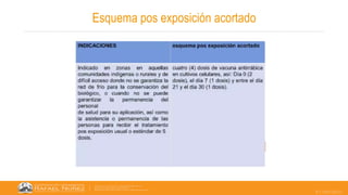 07/05/2023
Esquema pos exposición acortado
 