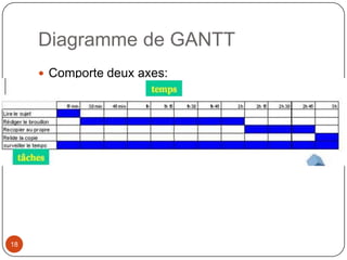 Diagramme de GANTT
      Comporte deux axes:




18
 
