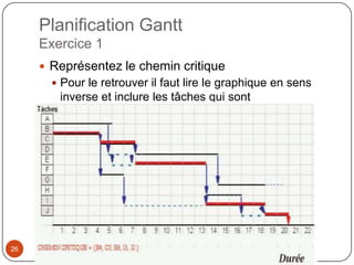 Planification Gantt
     Exercice 1
      Représentez le chemin critique
        Pour le retrouver il faut lire le graphique en sens
        inverse et inclure les tâches qui sont
        immédiatement derrière




26
 