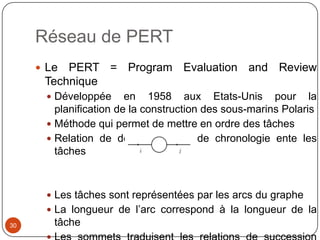 Réseau de PERT
      Le PERT = Program Evaluation and Review
      Technique
       Développée      en 1958 aux Etats-Unis pour la
        planification de la construction des sous-marins Polaris
       Méthode qui permet de mettre en ordre des tâches
       Relation de dépendance et de chronologie ente les
        tâches



       Les tâches sont représentées par les arcs du graphe
       La longueur de l’arc correspond à la longueur de la
30      tâche
 