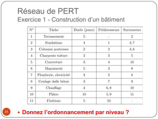 Réseau de PERT
     Exercice 1 - Construction d’un bâtiment




31    Donnez l’ordonnancement par niveau ?
 