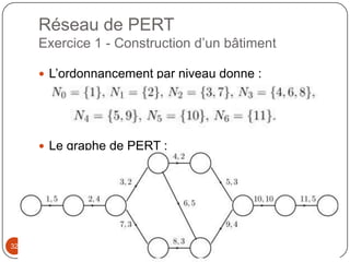 Réseau de PERT
     Exercice 1 - Construction d’un bâtiment

      L’ordonnancement par niveau donne :




      Le graphe de PERT :




32
 
