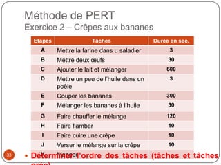 Méthode de PERT
     Exercice 2 – Crêpes aux bananes
       Etapes                Tâches                Durée en sec.
         A      Mettre la farine dans u saladier        3
         B      Mettre deux œufs                        30
         C      Ajouter le lait et mélanger            600
         D      Mettre un peu de l’huile dans un        3
                poêle
         E      Couper les bananes                     300
         F      Mélanger les bananes à l’huile          30

         G      Faire chauffer le mélange              120
         H      Faire flamber                           10
         I      Faire cuire une crêpe                   10
         J      Verser le mélange sur la crêpe          10
33    Déterminer l’ordre des tâches (tâches et tâches
         K   Manger
 