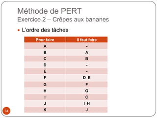 Méthode de PERT
     Exercice 2 – Crêpes aux bananes
      L’ordre des tâches
            Pour faire      Il faut faire
                A                 -
                B                A
                C                B
                D                 -
                E                 -
                F              D E
                G                F
                H                G
                I                C
                J               I H
34              K                J
 