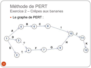 Méthode de PERT
     Exercice 2 – Crêpes aux bananes
      Le graphe de PERT :




35
 