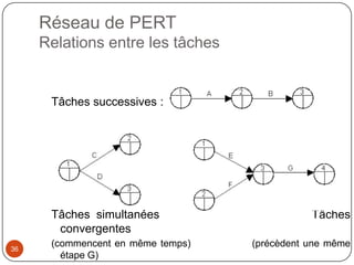 Réseau de PERT
     Relations entre les tâches


      Tâches successives :




      Tâches simultanées                      Tâches
       convergentes
36
      (commencent en même temps)   (précèdent une même
        étape G)
 