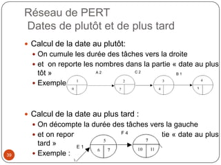 Réseau de PERT
     Dates de plutôt et de plus tard
      Calcul de la date au plutôt:
        On cumule les durée des tâches vers la droite
        et on reporte les nombres dans la partie « date au plus
         tôt »
        Exemple :




      Calcul de la date au plus tard :
        On décompte la durée des tâches vers la gauche
        et on reporte les nombres dans la partie « date au plus
         tard »
39      Exemple :
 