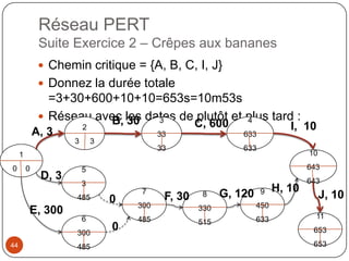 Réseau PERT
              Suite Exercice 2 – Crêpes aux bananes
               Chemin critique = {A, B, C, I, J}
               Donnez la durée totale
                =3+30+600+10+10=653s=10m53s
               Réseau avec les dates de plutôt et plus tard :
                         B, 30    3                4
                         2                          C, 600                  I, 10
             A, 3                          33                 633
                     3       3
                                           33                 633
     1                                                                           10
0        0               5                                                       643
              D, 3                                                               643
                         3
                                      7                   G, 120    9    H, 10
                     485         0          F, 30    8                                J, 10
                                     300            330            450
         E, 300                                                                    11
                         6           485            515            633
                     300
                                 0                                                653
44                   485                                                          653
 