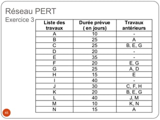 Réseau PERT
Exercice 3




45
 