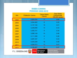 Año Población Canina
Casos Rabia
Canina
Tasa Rabia
Canina(cada
100,000 canes)
2002 2,824,034 17 0.60
2003 3,244,402 8 0.25
2004 3,137,102 19 0.61
2005 3,248,658 14 0.43
2006 3,302,741 8 0.24
2007 3,066,149 14 0.46
2008 3,111,056 8 0.26
2009 3,097,437 7 0.23
2010 3,245,329 19 0.59
2011 3,200,512 13 0.41
2012 3,165,607 15 0.47
RABIA CANINA
PERIODO 2002-2012
F.I.: DIGESA,INS
 