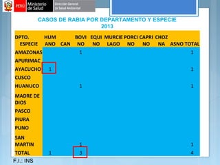 DPTO.
ESPECIE
HUM
ANO CAN
BOVI
NO
EQUI
NO
MURCIE
LAGO
PORCI
NO
CAPRI
NO
CHOZ
NA ASNO TOTAL
AMAZONAS     1             1
APURIMAC                    
AYACUCHO 1                 1
CUSCO                    
HUANUCO     1             1
MADRE DE
DIOS                    
PASCO                    
PIURA                    
PUNO                    
SAN
MARTIN     1             1
TOTAL 1   3             4
CASOS DE RABIA POR DEPARTAMENTO Y ESPECIE
2013
F.I.: INS
 