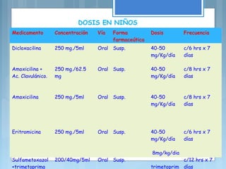DOSIS EN NIÑOS
Medicamento Concentración Vía Forma
farmaceútica
Dosis Frecuencia
Dicloxacilina
Amoxicilina +
Ac. Clavulánico.
Amoxicilina
Eritromicina
Sulfametoxazol
+trimetoprima
250 mg./5ml
250 mg./62.5
mg
250 mg./5ml
250 mg./5ml
200/40mg/5ml
Oral
Oral
Oral
Oral
Oral
Susp.
Susp.
Susp.
Susp.
Susp.
40-50
mg/Kg/día
40-50
mg/Kg/día
40-50
mg/Kg/día
40-50
mg/Kg/día
8mg/kg/dia
trimetoprim
c/6 hrs x 7
días
c/8 hrs x 7
días
c/8 hrs x 7
días
c/6 hrs x 7
días
c/12 hrs x 7
días
 