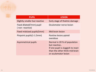 PUPIL LESION
Slightly smaller but reactive Early stage of thalmic damage
Fixed dilated(7mm) pupil
( non- reactive)
Oculomotor nerve lesion
Fixed midsized pupils(5mm) Mid brain lesion
Pinpoint pupils(1-1.5mm) Pontine lesion,opioid
overdose
Asymmetrical pupils Normal in 20 % of population
but reactive..
If one pupil is sluggish to react
than the other think mid brain
or oculomotor lesion
7/3/201515
 