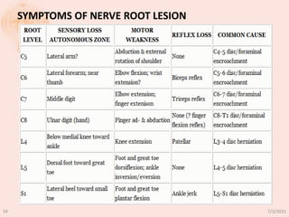 7/3/201559
SYMPTOMS OF NERVE ROOT LESION
 