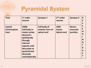 Tract 1st order
neuron
Synapse 1 2nd order
neuron
Synapse 2 D
E
S
C
E
N
D
I
N
G
T
R
A
C
T
Lateral
Corticospinal
tract
UMN:
Cell body in
motor cortex
descend s
ipsilaterally
through
internal
capsule until
decussate at
pyramid and
descends
contralaterally
Cell body of
anterior horn of
spinal cord
LMN
leaves
Spinal cord
Neuro-
muscular
junction
7/3/201574
 