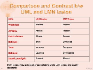 SIGN UMN lesion LMN lesion
Weakness Present Present
Atrophy Absent Present
Fasciculations Absent Present
Reflexes Brisk Dimished
Tone Increase Decrease
Babinski Upgoing Downgoing
Spastic paralysis Present Absent
UMN lesions may ipsilateral or contralateral while LMN lesions are usually
ipsilateral. 7/3/201588
 