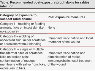 Rabies | PPTX