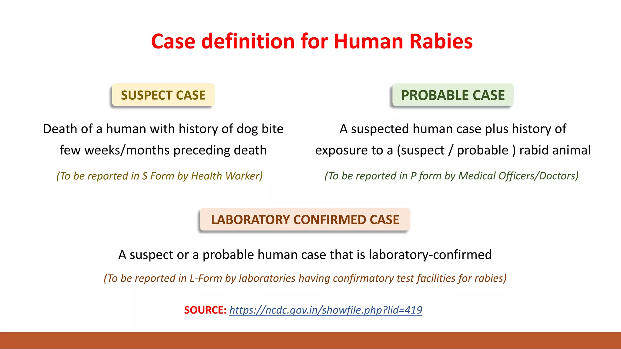 Case definition for Human Rabies
(To be reported in S Form by Health Worker)
Death of a human with history of dog bite
few weeks/months preceding death
SUSPECT CASE
LABORATORY CONFIRMED CASE
A suspect or a probable human case that is laboratory-confirmed
(To be reported in L-Form by laboratories having confirmatory test facilities for rabies)
PROBABLE CASE
A suspected human case plus history of
exposure to a (suspect / probable ) rabid animal
(To be reported in P form by Medical Officers/Doctors)
SOURCE: https://ncdc.gov.in/showfile.php?lid=419
 