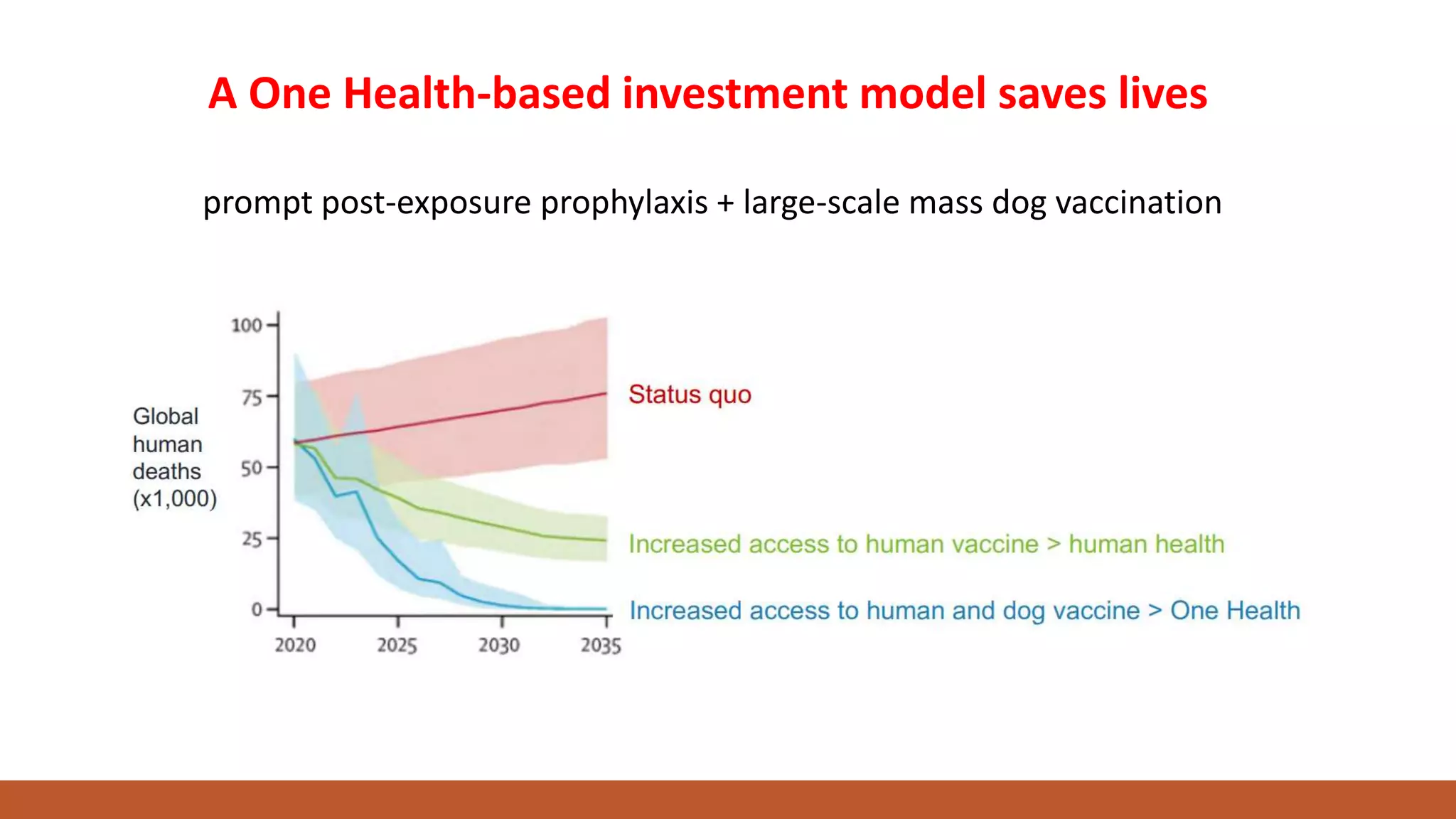 A One Health-based investment model saves lives
prompt post-exposure prophylaxis + large-scale mass dog vaccination
 