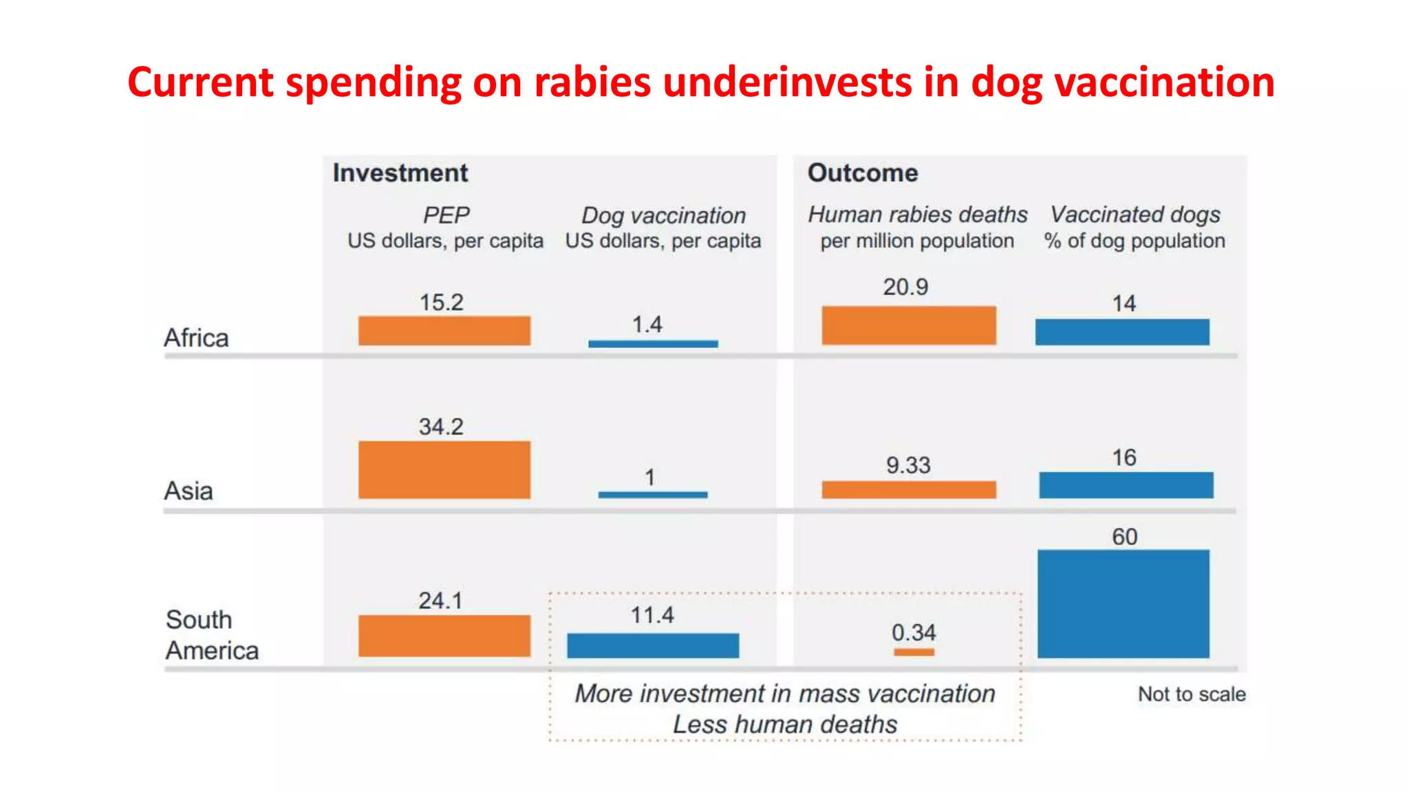 Current spending on rabies underinvests in dog vaccination
 