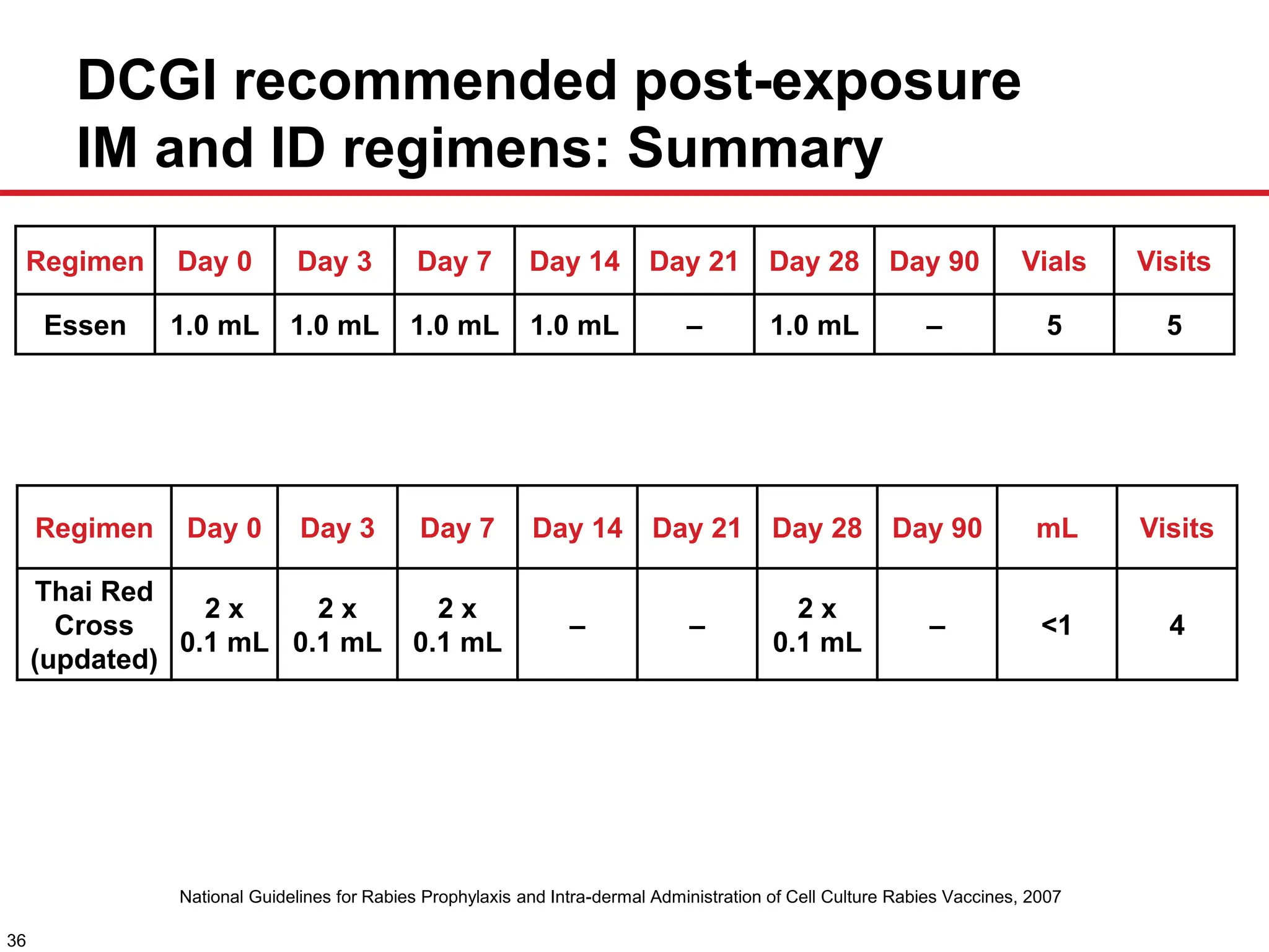 Rabies.ppt by professor Dr Nirmal sahani | PPT