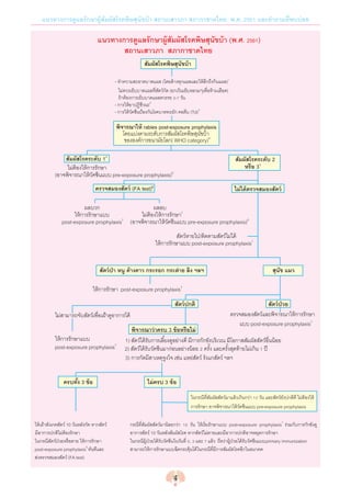 แนวทางการดูแลรักษาผู้สัมผัสโรคพิษสุนัขบ้า สถานเสาวภา สภากาชาดไทย พ.ศ. 2561 และค�ำถามที่พบบ่อย
4
 