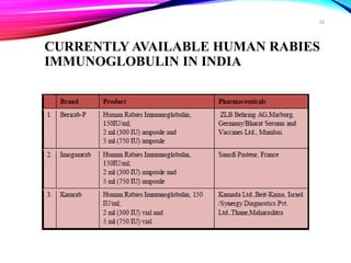CURRENTLY AVAILABLE HUMAN RABIES
IMMUNOGLOBULIN IN INDIA
36
 